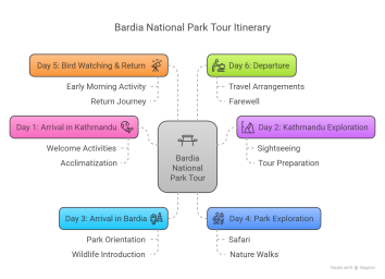 06 Days Bardia National Park Tour