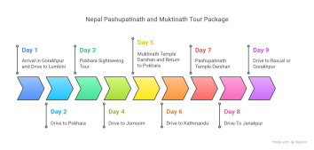 Kathmandu Pokhara Muktinath Janakpur and Lumbini  Nepal Tour Package